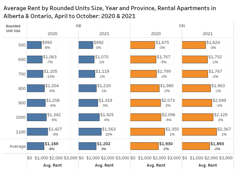 Rentals.ca November 2021 Rent Report