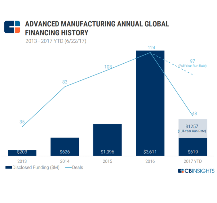 Advanced Manufacturing Trends CB Insights 로아AI