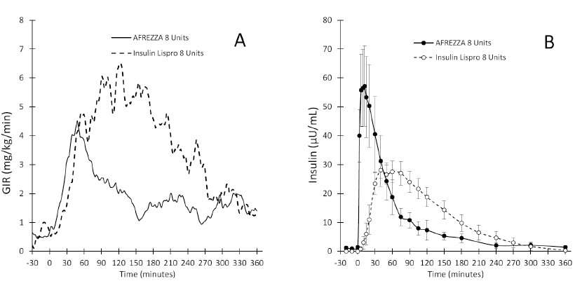 Afrezza (Insulin Human Inhalation Powder) Uses, Dosage, Side Effects