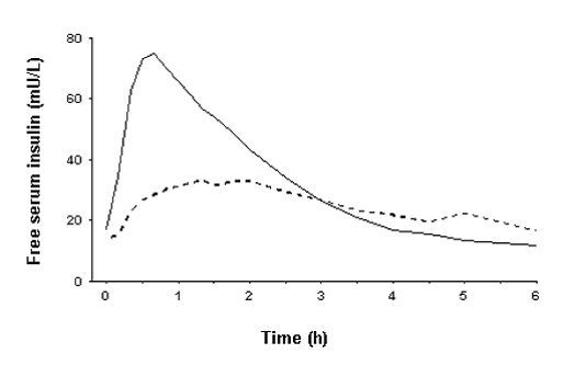 NovoLog (Insulin Aspart [rDNA origin] Inj) Side Effects, Interactions