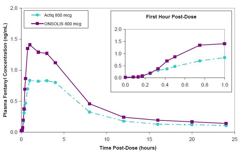 Onsolis (Fentanyl Buccal Soluble Film) Drug Information Description
