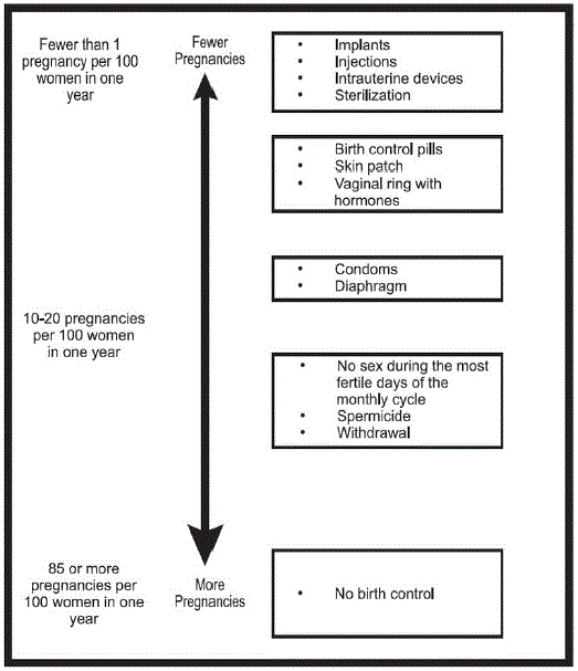 Birth Control Hormone Levels Chart: A Visual Reference of Charts