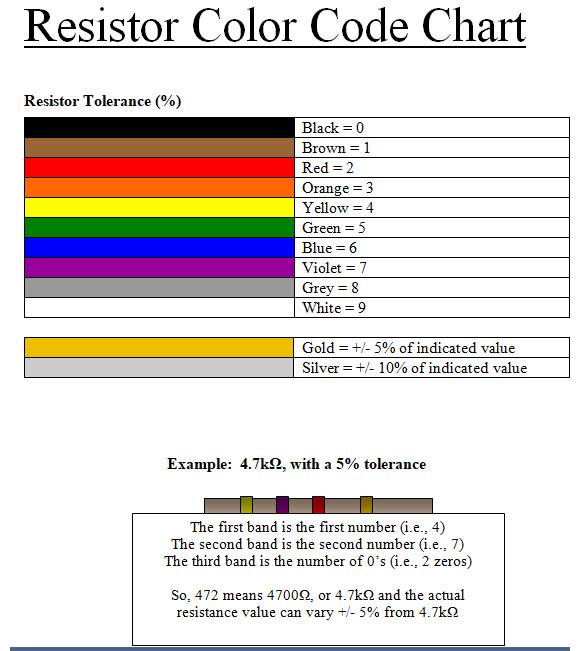 FREE 10+ Sample Resistor Color Code Chart Templates in PDF MS Word