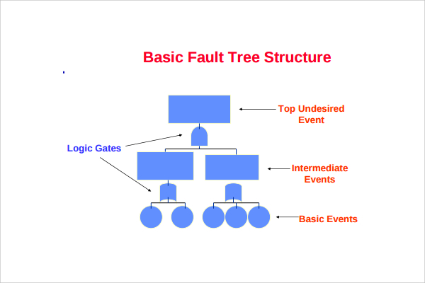 FREE 8+ Fault Tree Templates in PDF | Excel | MS Word