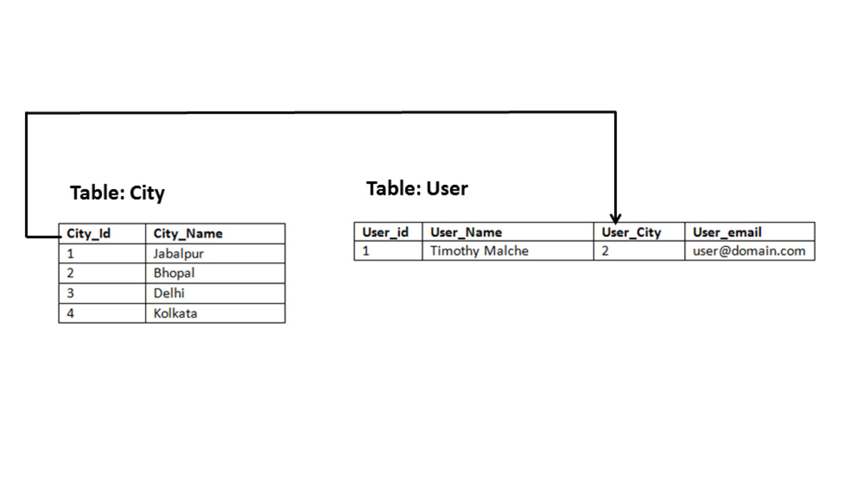 How to Populate HTML Drop Down List From Mysql Table Using Php Function
