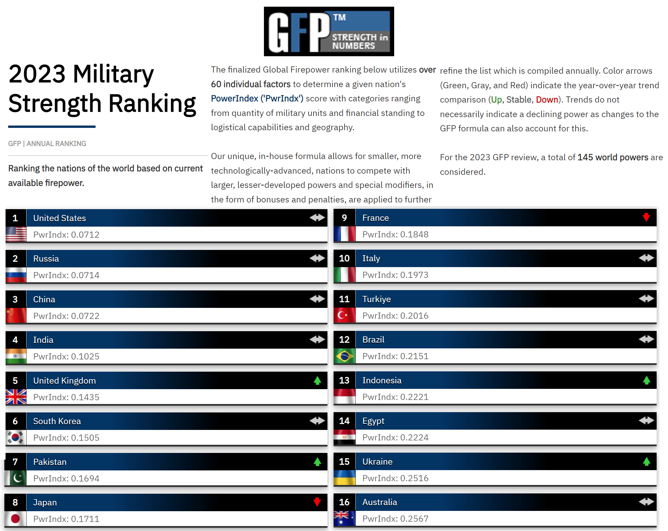 Malaysia's Military Strength Ranks Lower Than Singapore