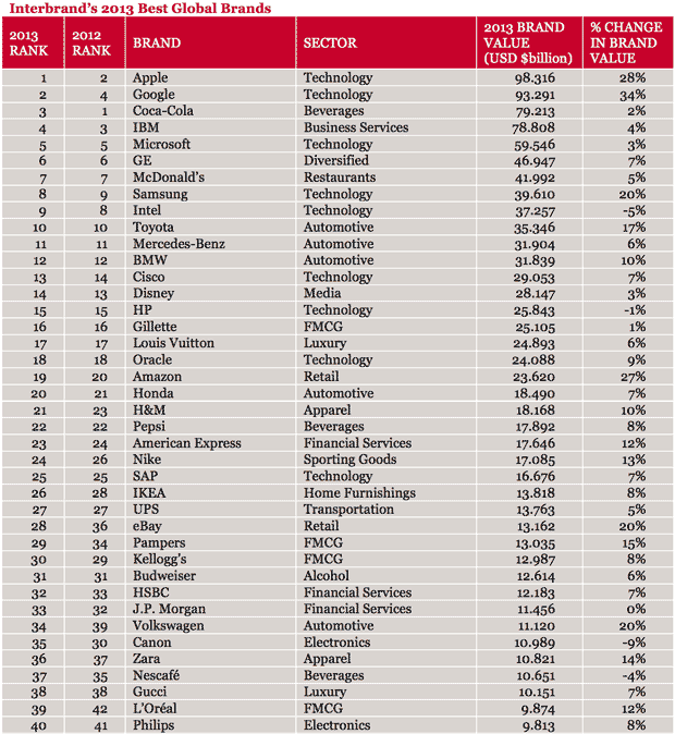Apple Dethrones CocaCola to World’s Most Valuable Brand