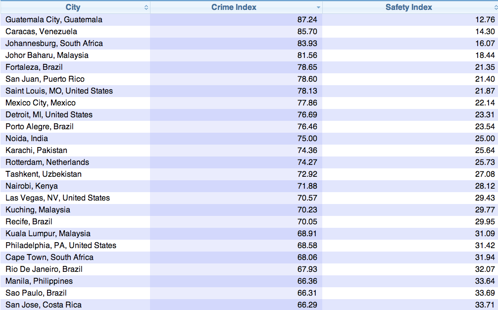 Johor Bahru Is Fourth Most Dangerous City In The World For 2013?