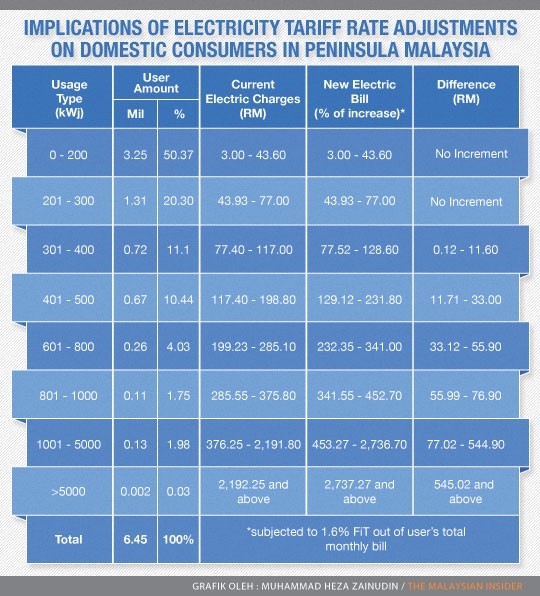 Don't Be Surprised If Your Electricity Bill Is 1020 Higher Than Normal In 2014