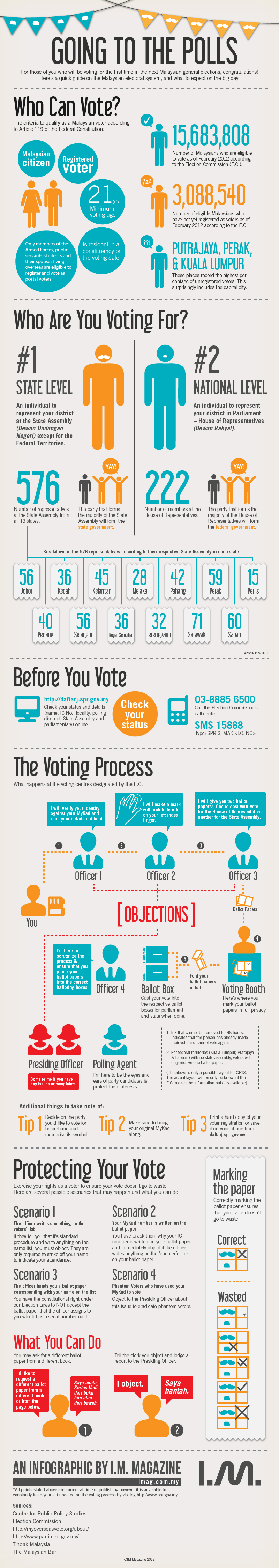 voting process in malaysia