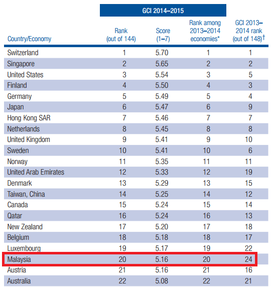 top business in malaysia 2022 Malaysia doing business subnational
