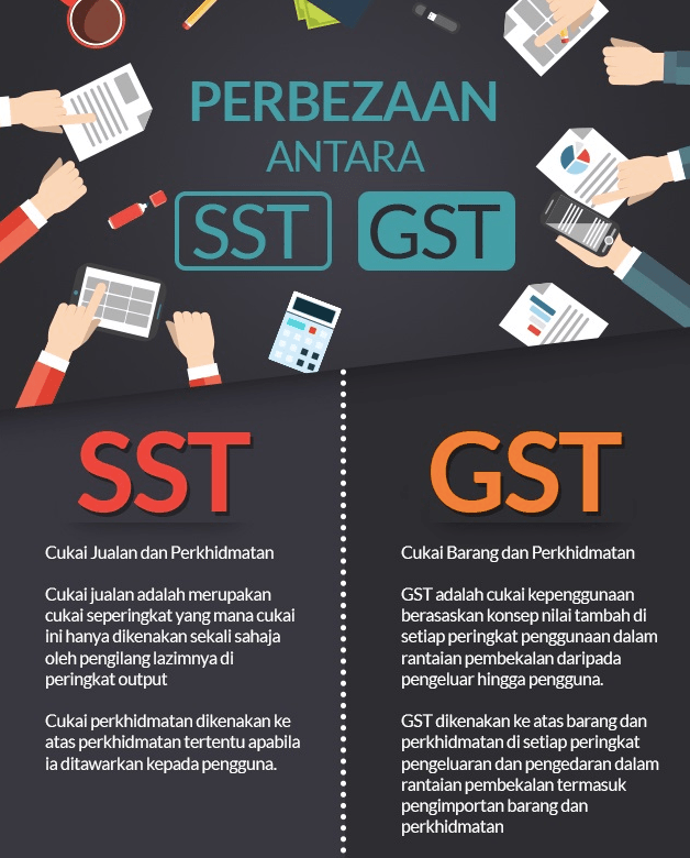 Apa Itu Cukai Jualan Dan Perkhidmatan Pharaildis