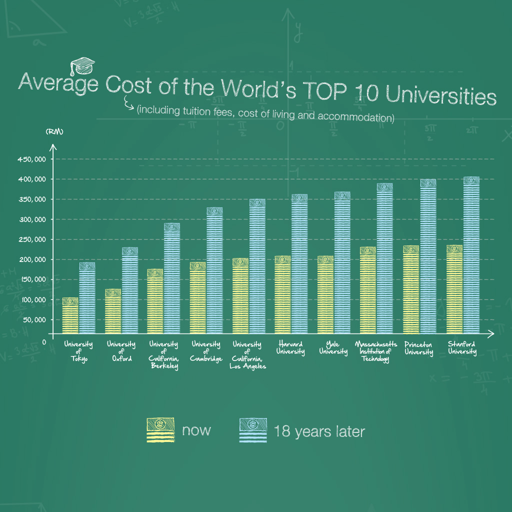 [INFOGRAPHIC] Is Tertiary Education Only for the Rich?
