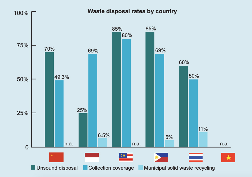 Malaysia Ranks Highest Amongst 6 Asian Countries On Plastic Consumption