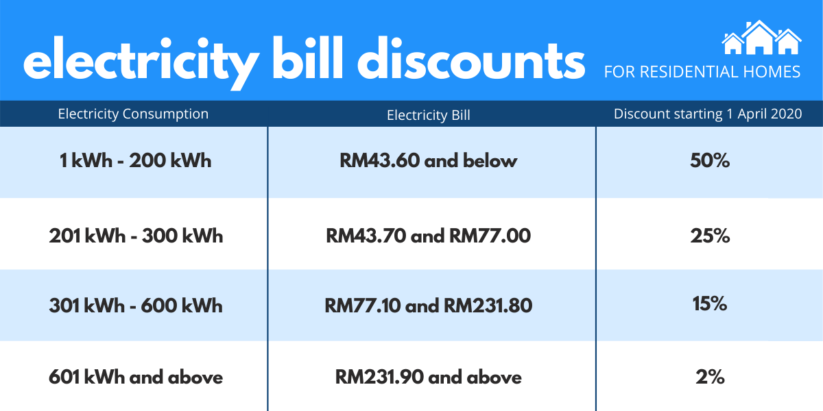 TNB Is Offering Up To 50 Discount On Your Electricity Bill From April