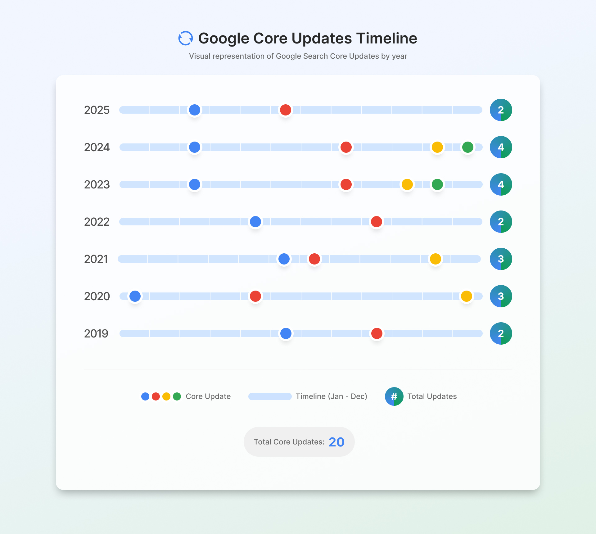Google's More Core Updates, More Often, Unlikely