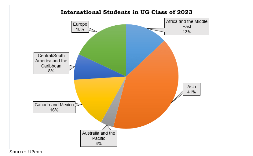 University of Pennsylvania Admissions 2021 Fees, Acceptance Rate