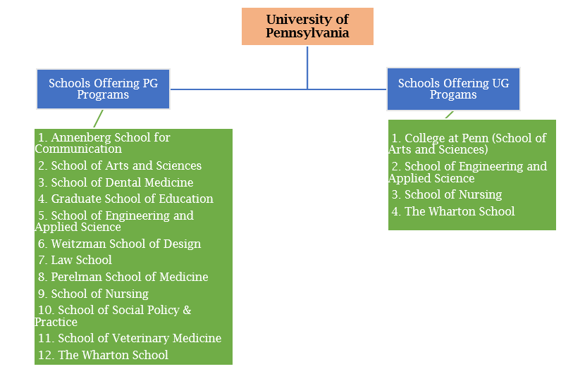 University of Pennsylvania Admissions 2021 Fees, Acceptance Rate