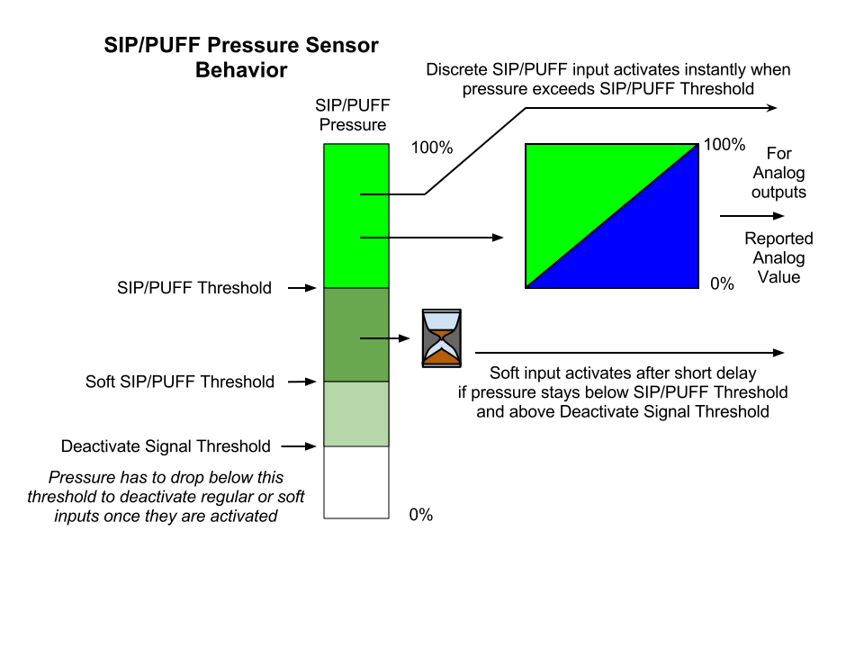 Sensors and Inputs Quadstick