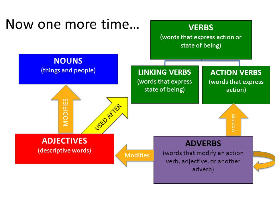 The Primary Parts of Speech An extremely simple guide to using nouns