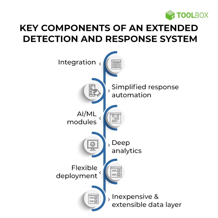 What Is Extended Detection and Response (XDR)? Definition, Components