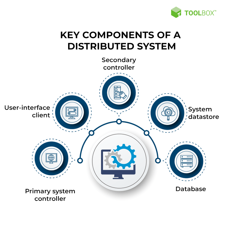 What Are Distributed Systems? Architecture Types, Key Components, and