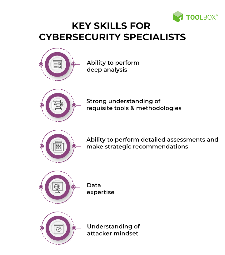 Cybersecurity Specialist Key Skill Requirements and Salary