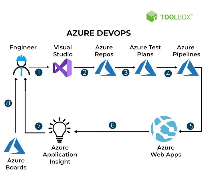 Azure DevOps Definition, Services, Pricing