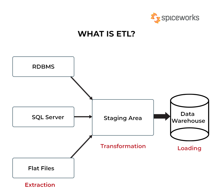 ETL (Extract, Transform, Load) Meaning and Tools