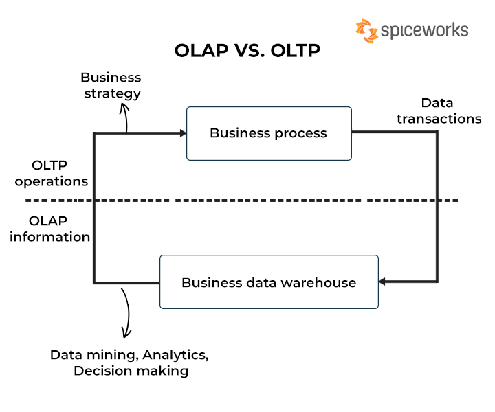 OLAP vs. OLTP 13 Crucial Differences