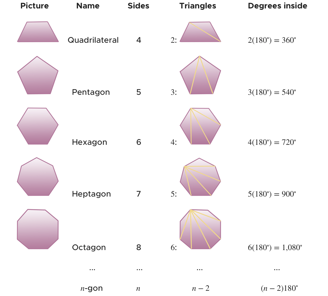 Finding interior angles of polygons — Krista King Math | Online math help