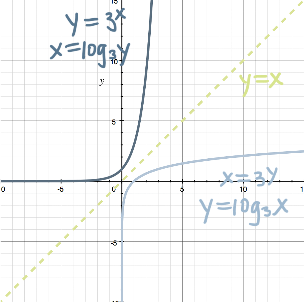 Logarithmic Graph Vs Exponential Graph