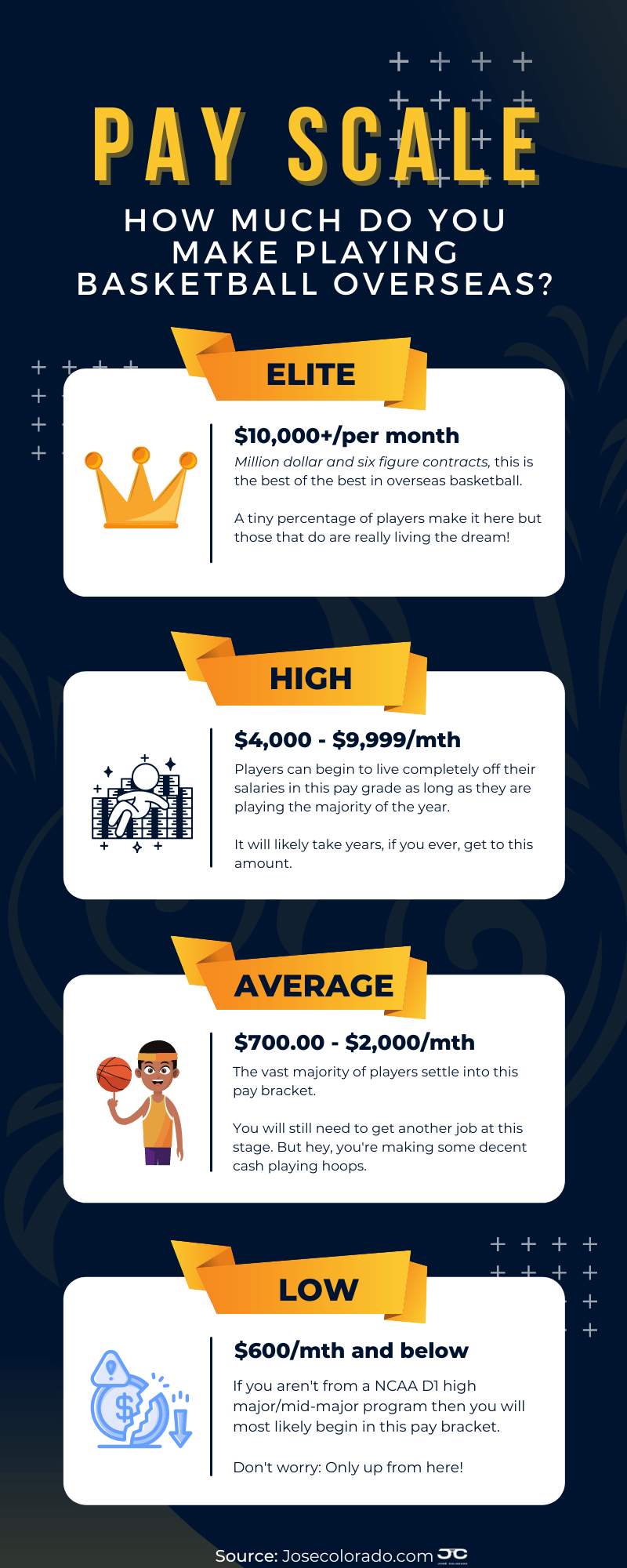 Overseas Basketball Salaries [Average Salary, HighestPaid, Country by