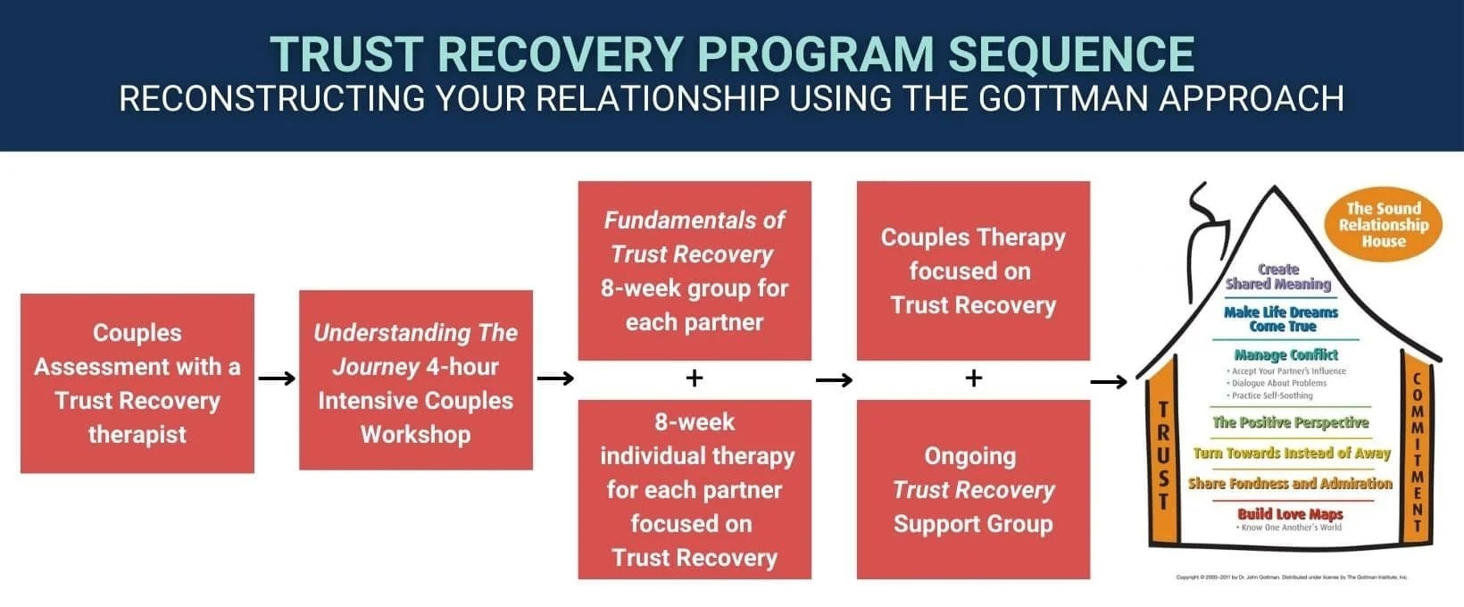 Relationship Recovery with Gottman Approach The Center For Relationships