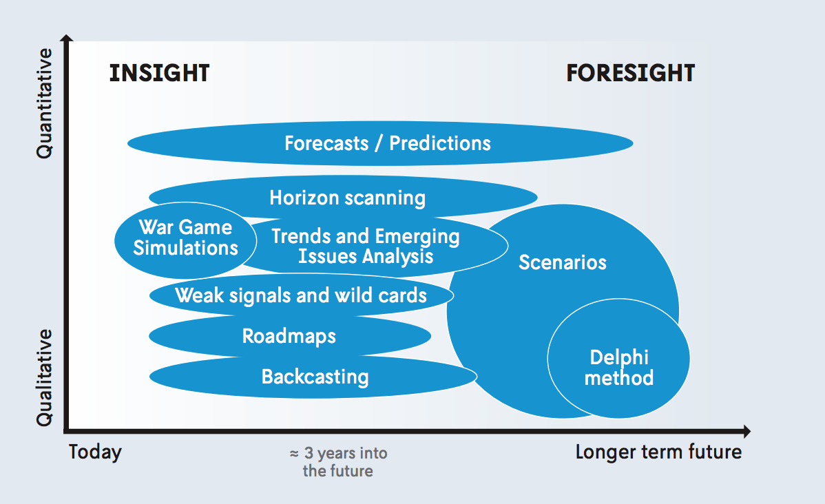 9 Foresight Methodologies Successful Companies Use to Stay Ahead(04)