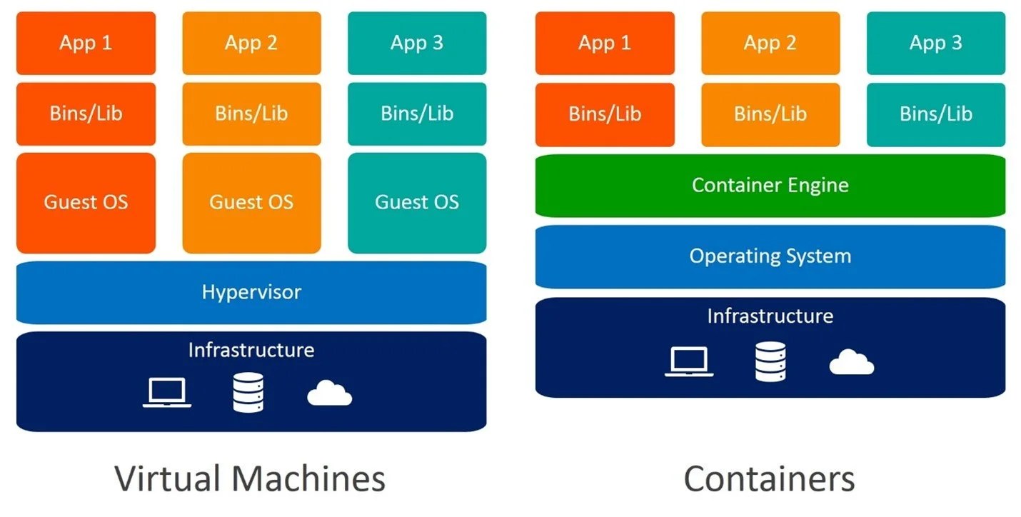 Evolution from Virtual Machine to Container — Hylaine