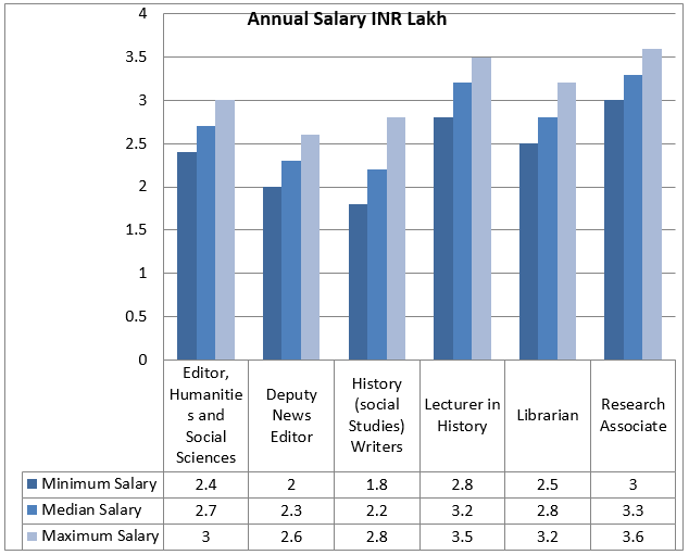 Master of Arts [MA] (History) Course Jobs, Careers, Companies, Salary