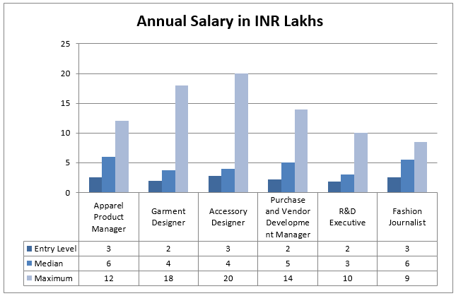 Fashion Apparel Design Salary World Apparel store