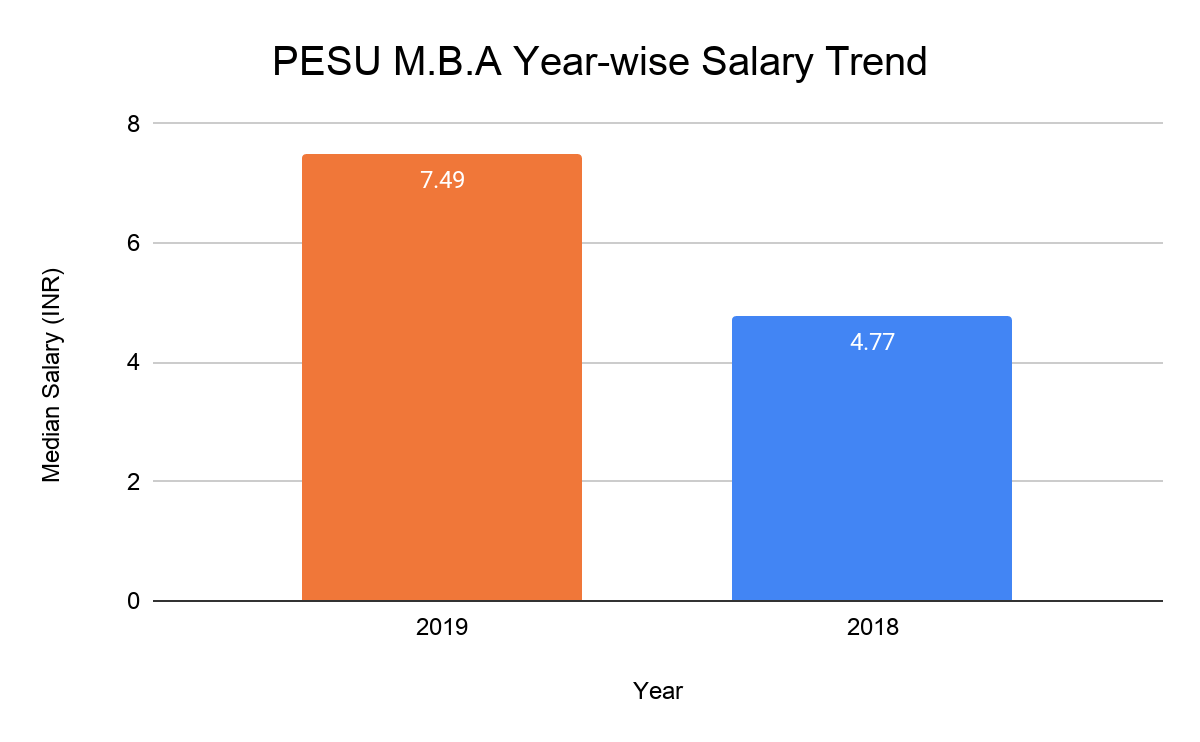 PES University Placements 2020 Highest Package 48.75 LPA