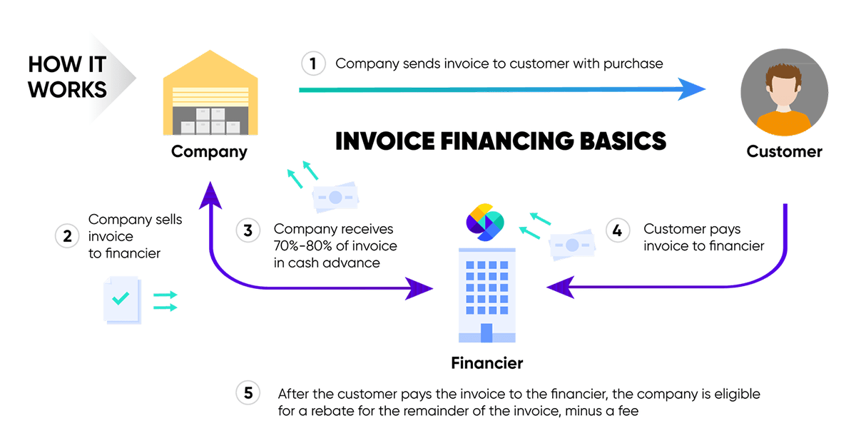 What is Invoice Financing & How does it Work? Yubi