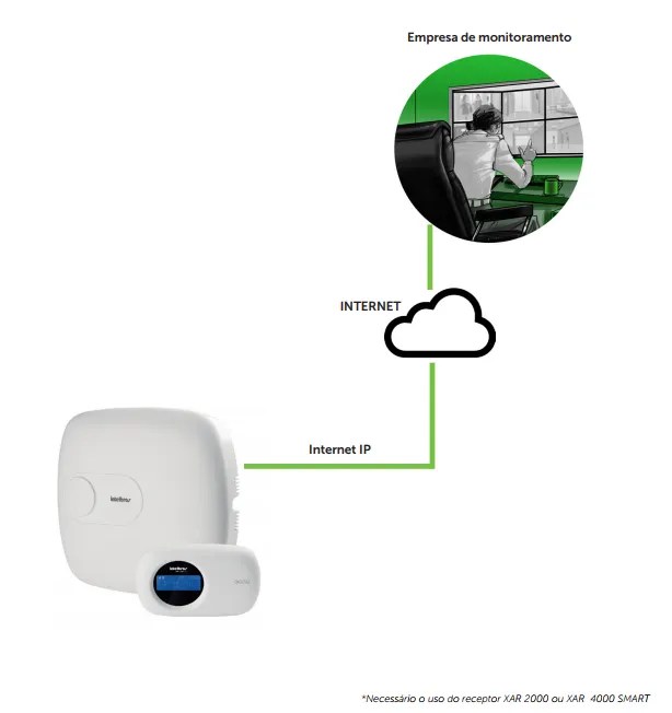 Central De Alarme AMT 1016 Net Intelbras