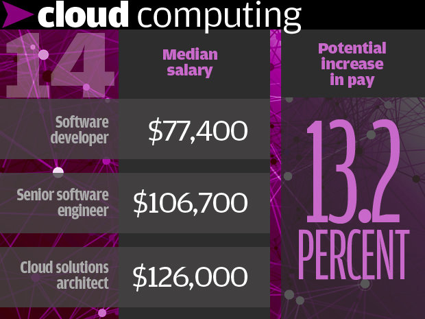 20 IT skills that will get you a raise Network World