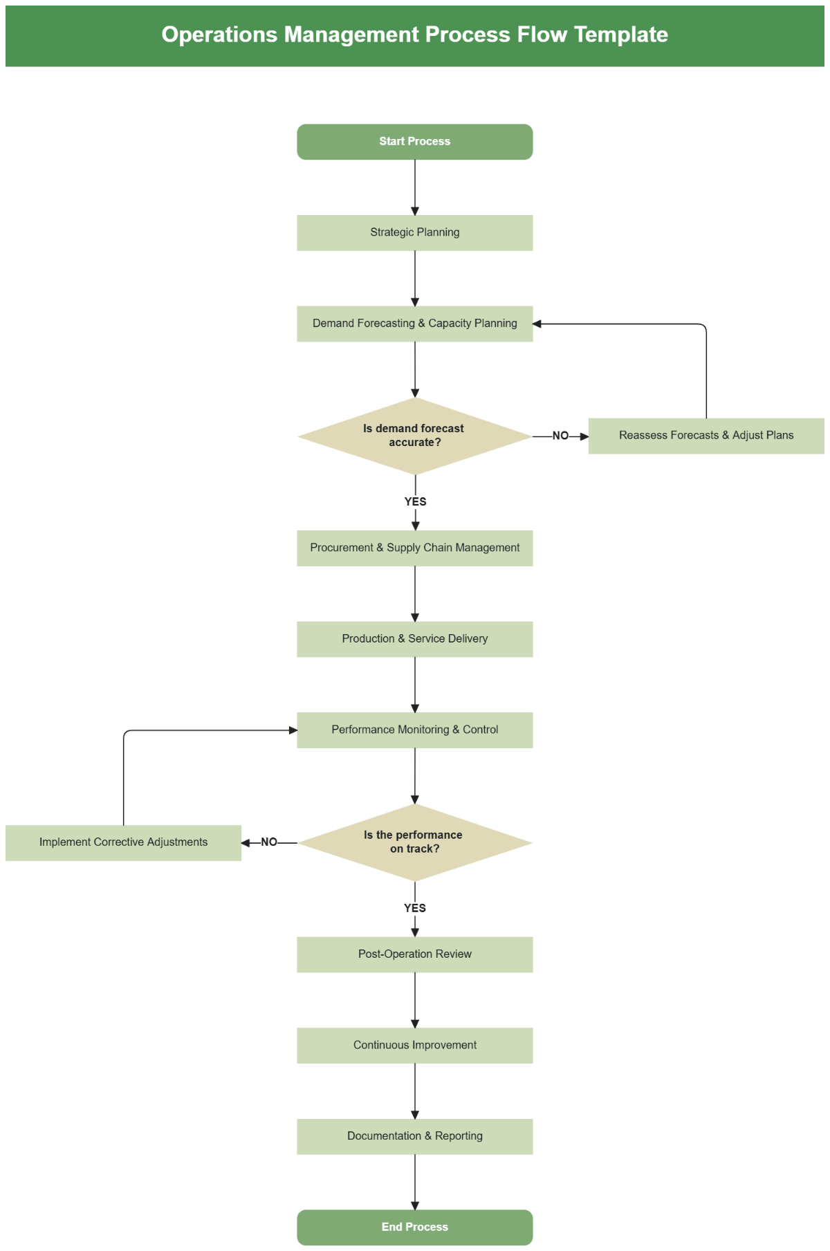 Flow Chart Operations Management Work Order Management Process Flow(06)