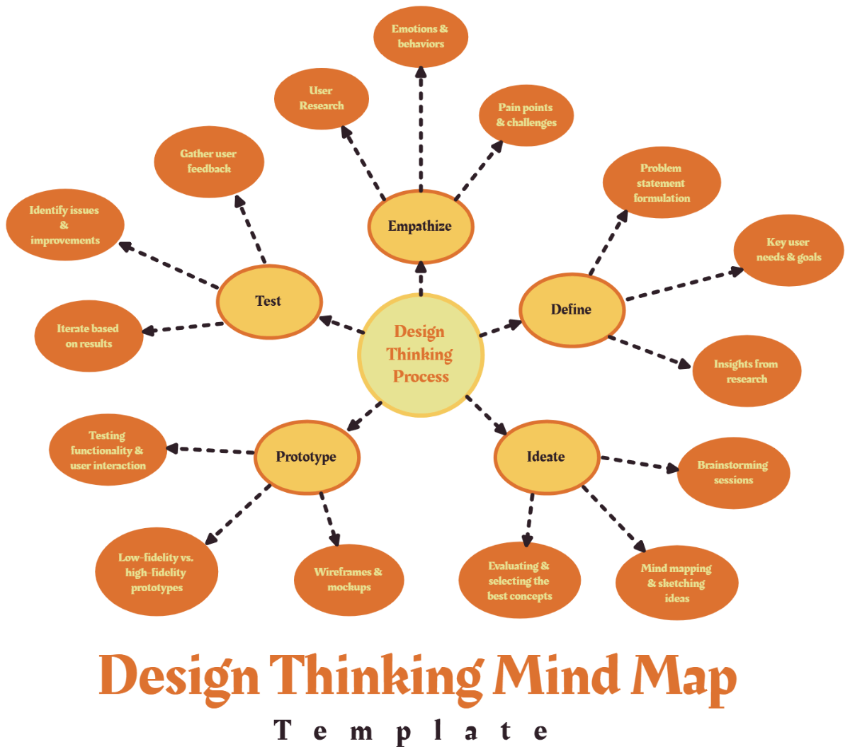 Free Visual Thinking Mind Map Template to Edit Online