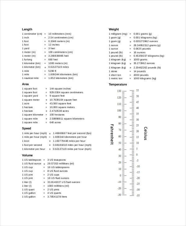 Chemistry Conversion Chart Metric System