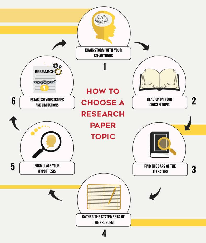 A Complete Guide to Research Papers