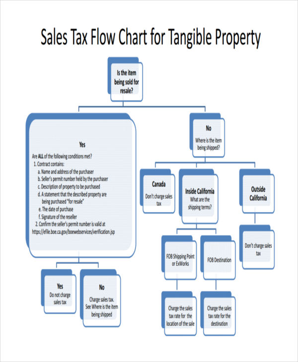 32+ Sample Flow Chart Templates Free & Premium Templates