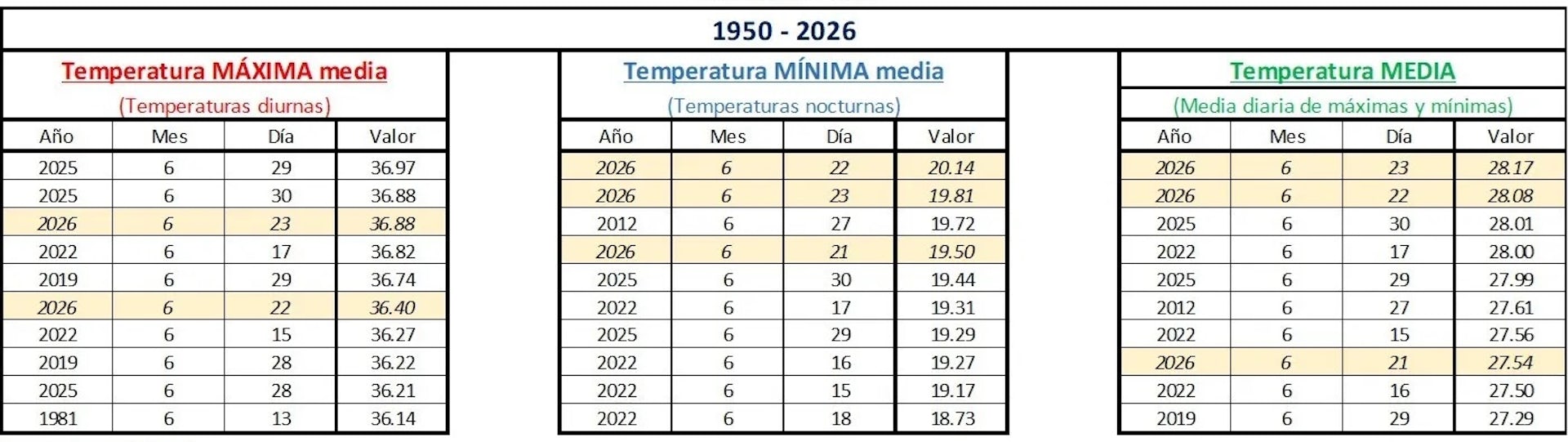 Nights that kill: when the warmth does not let up even supposing the solar is going down