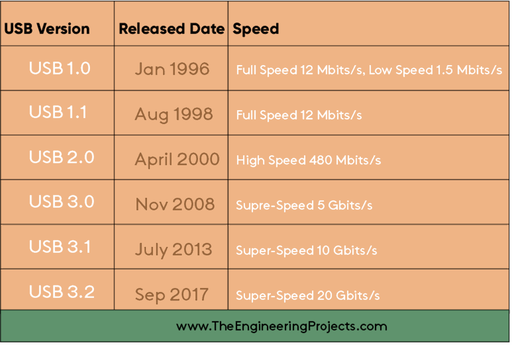 Introduction to USB The Engineering Projects