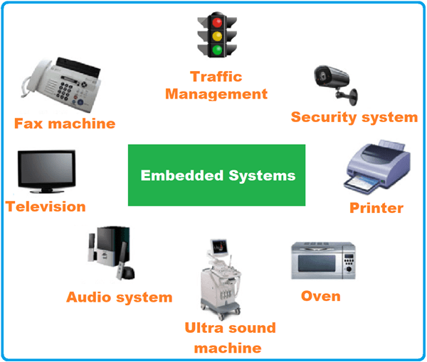 Real Time Embedded Systems Definition, Types, Examples and